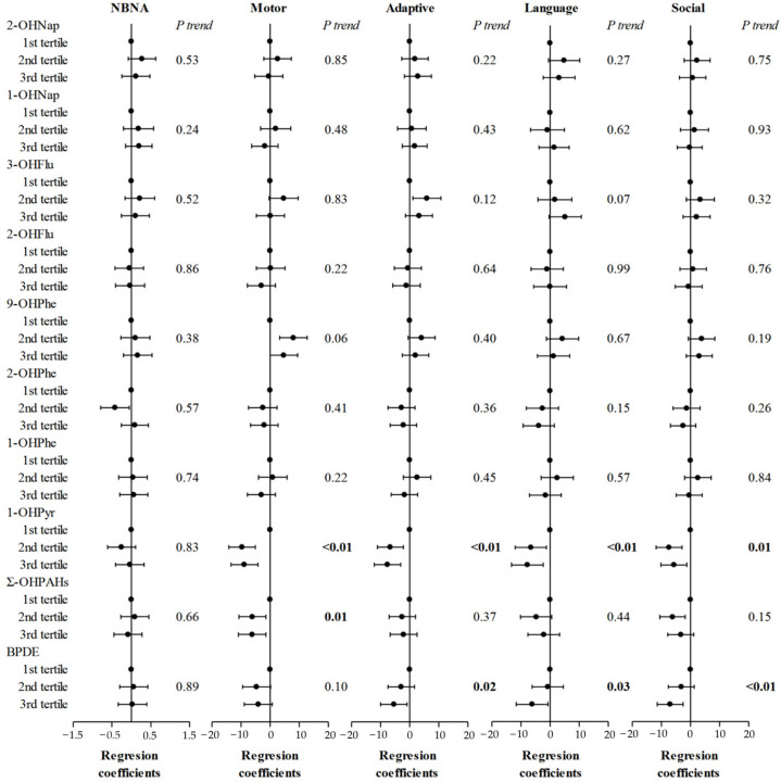 Association of Prenatal Polycyclic Aromatic Hydrocarbons Exposure, DNA Hydroxymethylation, and Neurodevelopment at 0 and 2 Years of Age.