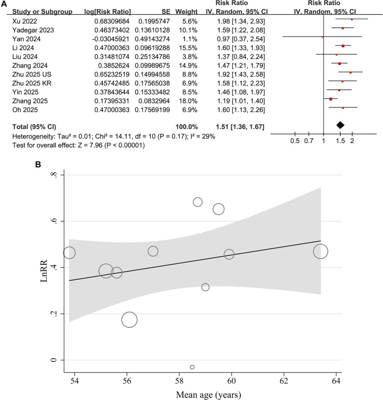 Atherogenic index of plasma and risk of diabetic nephropathy in type 2 diabetes: A meta‑analysis.