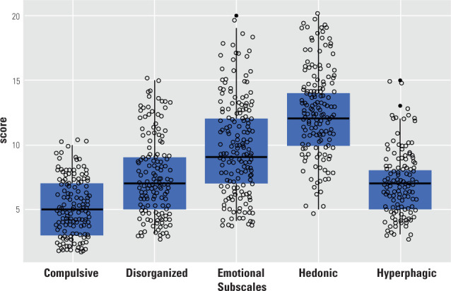 Validation for Brazilian Portuguese of the Eating Behavior Phenotypes Scale (EFCA): confirmatory factor analysis and psychometric properties.