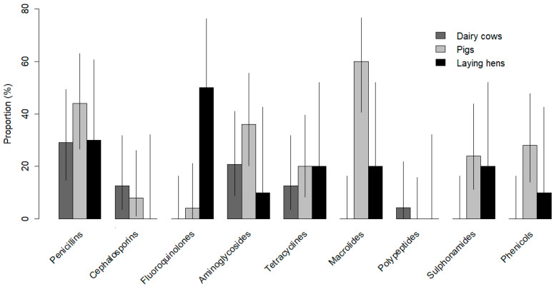 Unexplained High Prevalence of ESBL-<i>Escherichia coli</i> Among Cattle and Pigs in Peru.
