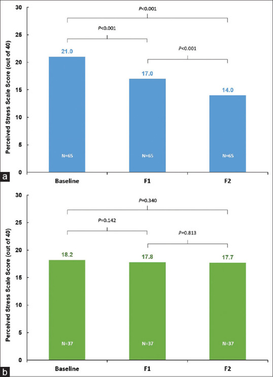Decreased anxiety through haptic technology patch usage: A case-control comparison.