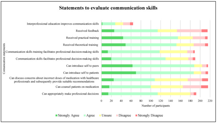 Exploring the Perceptions of Undergraduate Pharmacy Students' Communication Skills to Facilitate Better Professional Decision-Making in the UK.