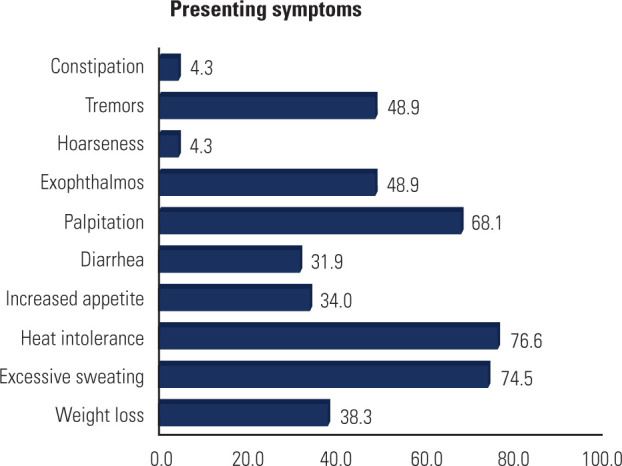 Pediatric Graves' disease: insights into clinical characteristics and treatment outcomes.