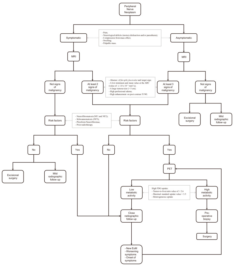 The Role of Pre-Operative Biopsy in Malignant Peripheral Nerve Sheath Tumours: A Review and Retrospective Series with a Management Algorithm from a Single-Center Experience.