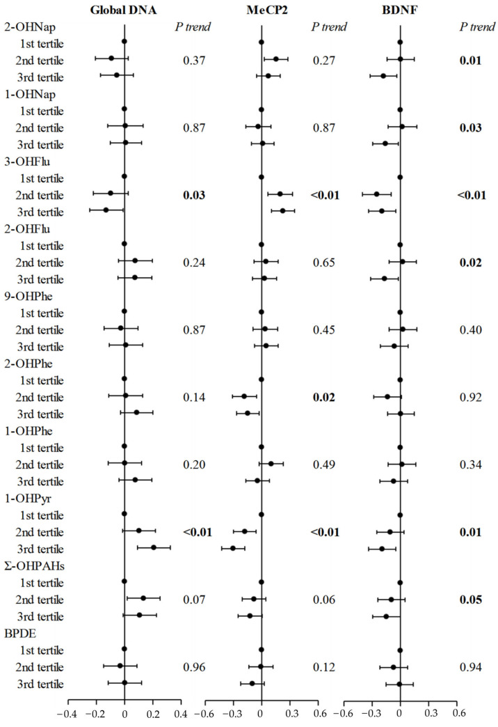 Association of Prenatal Polycyclic Aromatic Hydrocarbons Exposure, DNA Hydroxymethylation, and Neurodevelopment at 0 and 2 Years of Age.