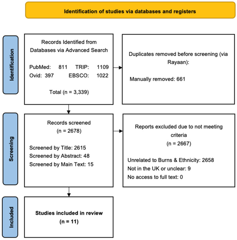 Exploring Ethnic Disparities in Burn Injury Outcomes in the UK: A Systematic Review.