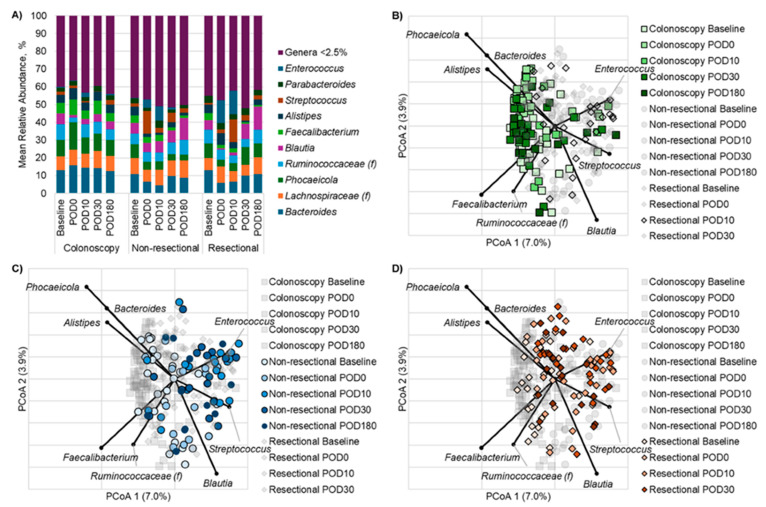 The Role of Surgical and Perioperative Factors in Shaping Gut Microbiome Recovery After Colorectal Surgery.