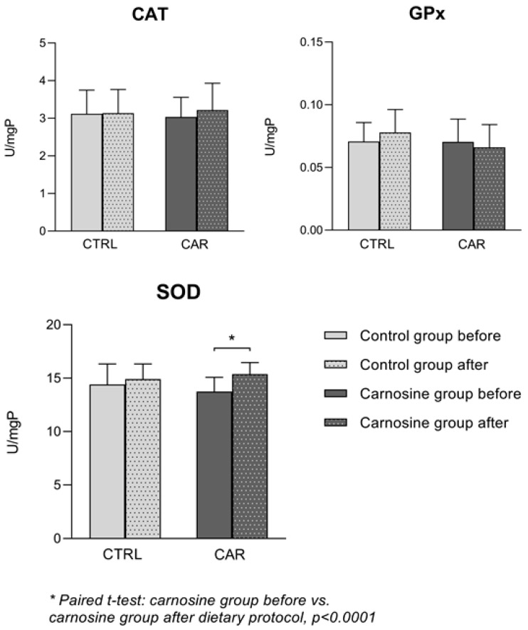 Antioxidant Effects of Carnosine-Enriched Chicken Meat Consumption in Athletes: Modulation of SOD Activity and Superoxide Levels-A Randomized Control Trial.