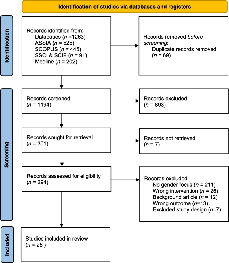 From the Compact City to the X-Minute neighborhood: A Systematic Review of the Health and Wellbeing Impacts of Sustainable Urban Development Models (SUDMs) on Women.