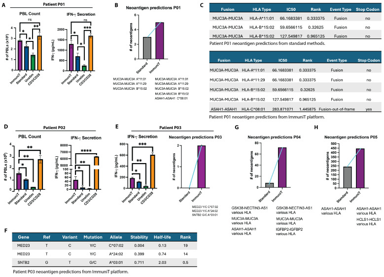 ImmuniT Platform for Improved Neoantigen Prediction in Lung Cancer.