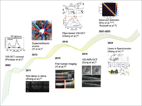 The path to clinical translation for visible light optical coherence tomography in retinal imaging.