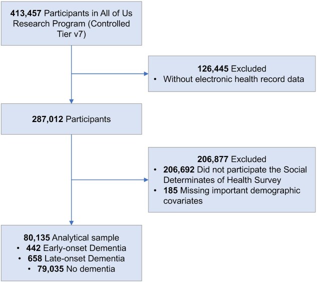 Psychosocial burdens in early- versus late-onset dementia: analysis of discrimination, stress, and loneliness in the All of Us Research Program.
