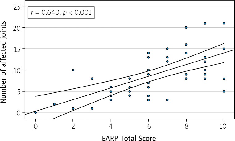 Translation and validation of Polish versions of the Psoriasis Epidemiology Screening Tool and the Early Arthritis for Psoriatic Patients questionnaire.