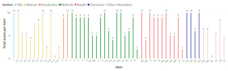 Reporting Quality of Meta-Analyses of Randomized Controlled Trials on Knee and Ankle Injury Prevention Programs in Football Players Using PRISMA 2020.