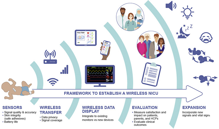 A Wireless Neonatal Intensive Care Unit: Fiction or Closer Reality?