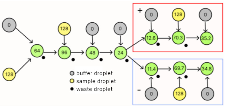 Considering the Node Level in Error Correction for DMFBs.