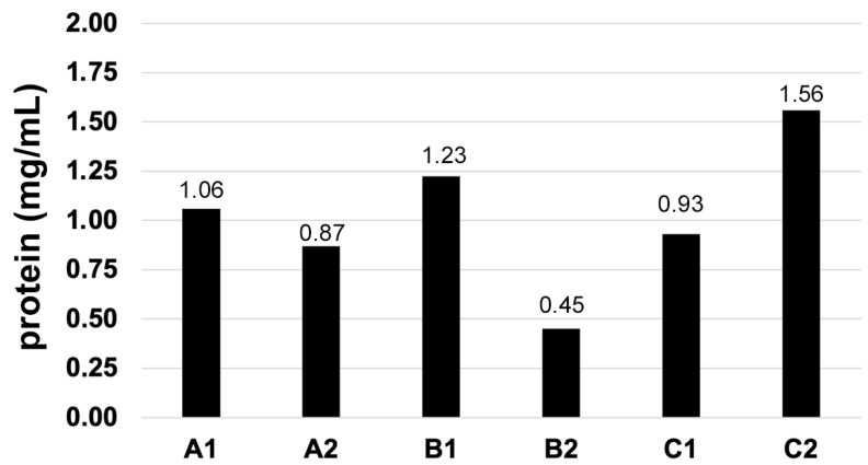 Composition Heterogeneity and Low-Molecular-Weight Allergen Content of <i>Dermatophagoides farinae</i> House Dust Mite Allergen Extracts Used in Veterinary Medicine.