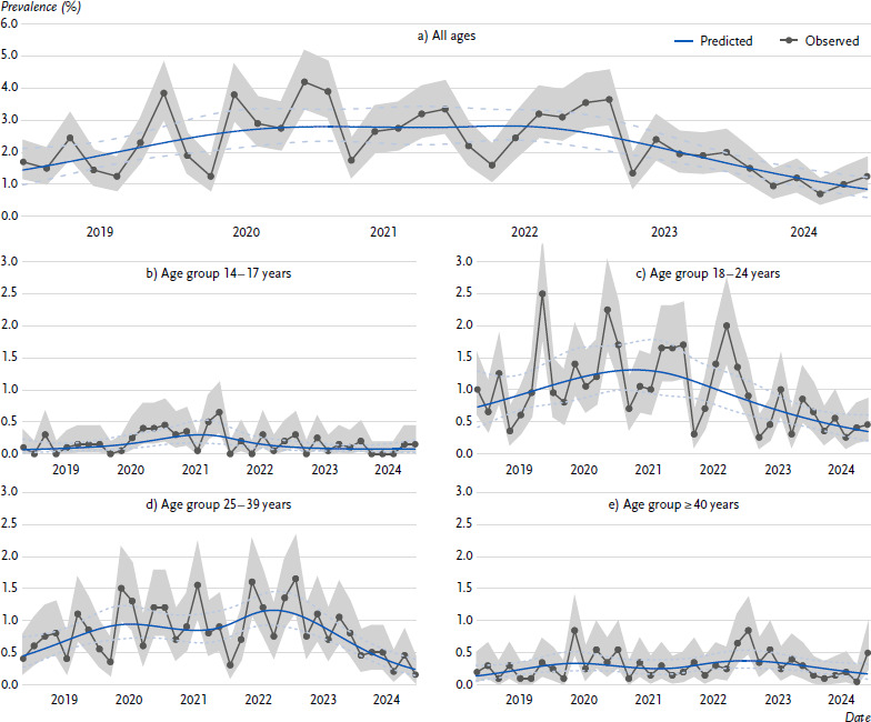 Waterpipe use in Germany (2018 - 2024): Prevalence and sociodemographic differences in age of initiation.
