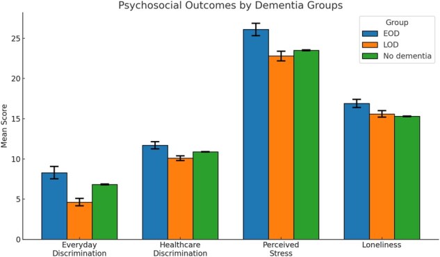 Psychosocial burdens in early- versus late-onset dementia: analysis of discrimination, stress, and loneliness in the All of Us Research Program.