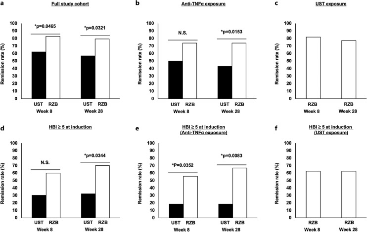 Real-World Data on the Effectiveness of Ustekinumab and Risankizumab for Crohn's Disease.