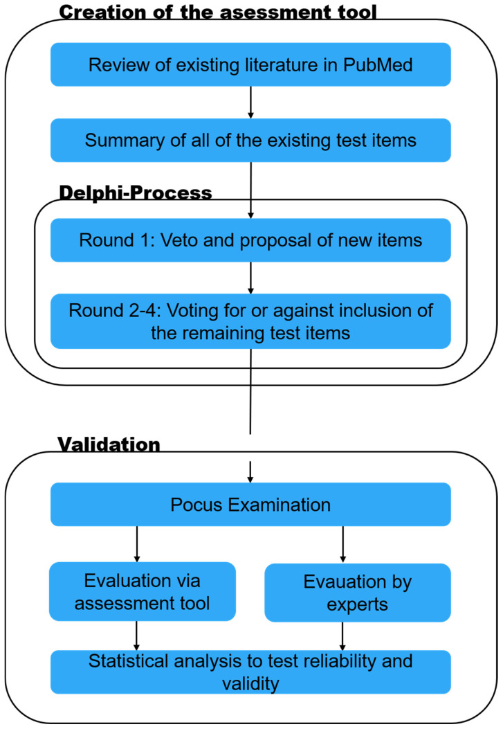 Validation of a Newly Developed Assessment Tool for Point-of-Care Ultrasound of the Thorax in Healthy Volunteers (VALPOCUS).