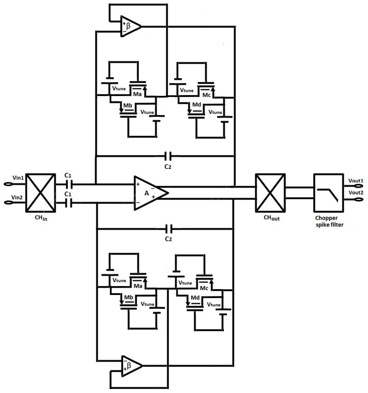 Novel Tunable Pseudoresistor-Based Chopper-Stabilized Capacitively Coupled Amplifier and Its Machine Learning-Based Application.