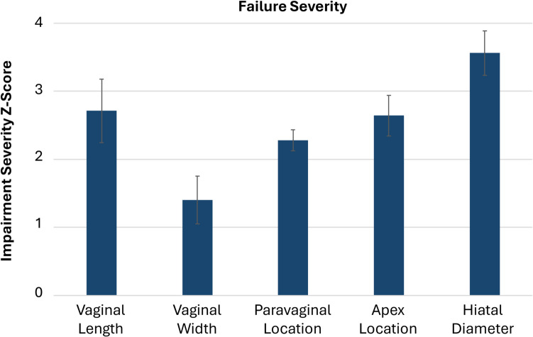 Urogenital Hiatus Closure: Facts, Fallacies, and Why a Unified Theory of Hiatal Failure is Needed.