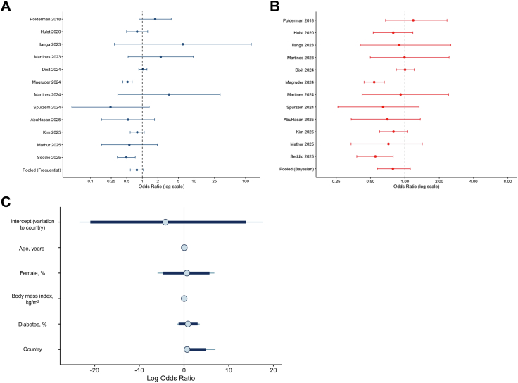 Evaluation of safety of preoperative GLP-1 receptor agonists in patients undergoing elective surgery: a systematic review, meta-analysis and meta-regression.