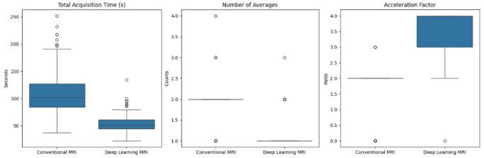 Deep learning MRI halves scan time and preserves image quality across routine neuroradiologic examinations.