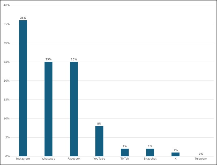 The Role of Social Media in Shaping Decisions to Undergo Cosmetic Procedures: A Nationwide Cross-Sectional Study of the Syrian Population.
