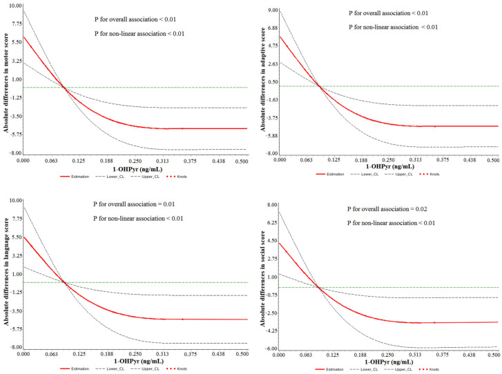 Association of Prenatal Polycyclic Aromatic Hydrocarbons Exposure, DNA Hydroxymethylation, and Neurodevelopment at 0 and 2 Years of Age.