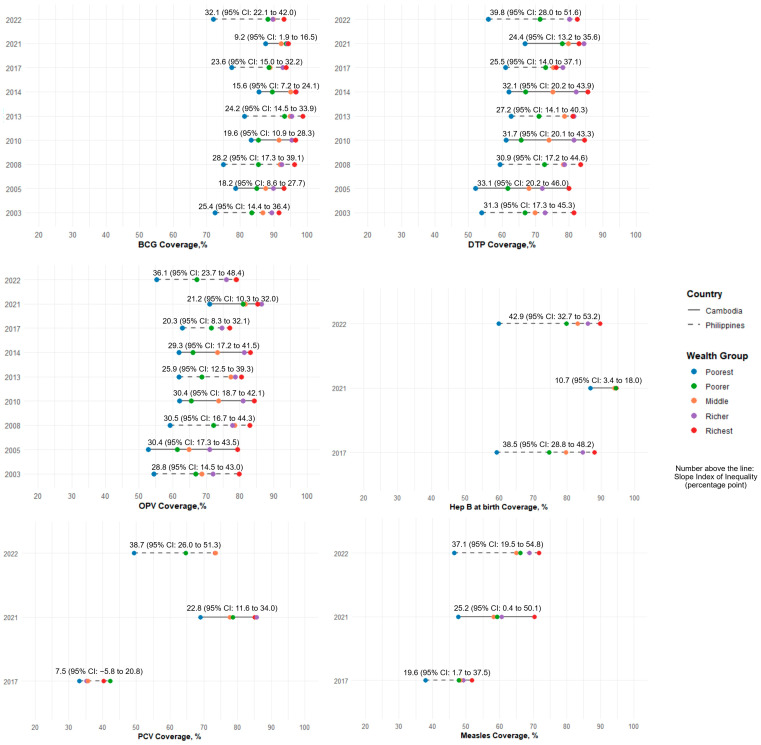 Bridging the Gap: Two Decades of Childhood Vaccination Coverage and Equity in Cambodia and the Philippines (2000-2022).