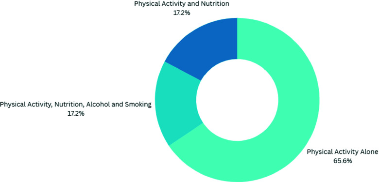 The effectiveness and acceptability of digital health interventions as tools to promote physical activity in primary care: an update scoping review.