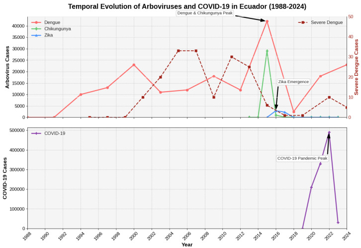 Time Series Analysis of Dengue, Zika, and Chikungunya in Ecuador: Emergence Patterns, Epidemiological Interactions, and Climate-Driven Dynamics (1988-2024).