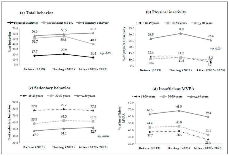 Sedentary Behavior, Physical Inactivity, and the Prevalence of Hypertension, Diabetes, and Obesity During COVID-19 in Brazil.