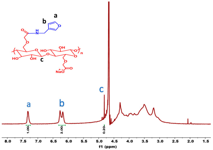 CMC-Based Injectable Hydrogels Crosslinked by Diels-Alder Chemistry for Wound Healing Applications.