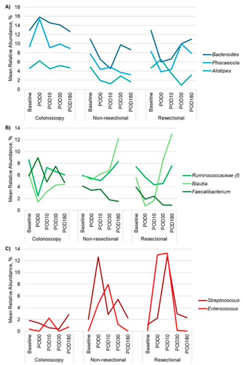 The Role of Surgical and Perioperative Factors in Shaping Gut Microbiome Recovery After Colorectal Surgery.