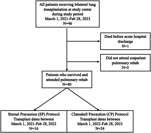 Reducing Upper Extremity Precautions After Lung Transplant: The Clamshell Protocol Pilot Study.