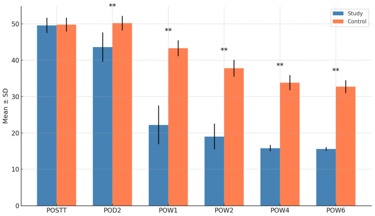 Impact of Therapeutic Alcohol Administration on Perioperative Quality of Life (QoL) and Fracture Healing in Patients with Alcohol Use Disorder Undergoing Surgery for Maxillofacial Trauma-A Randomized Pilot Trial.