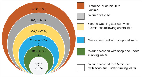 Local wound care and circumstances of animal bite reported by attendees of a rabies vaccination clinic in Kolkata.
