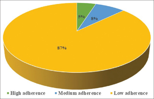 Medication adherence and its determinants among non-communicable disease patients in rural area of Bihar, India: Insights for improving treatment outcomes.