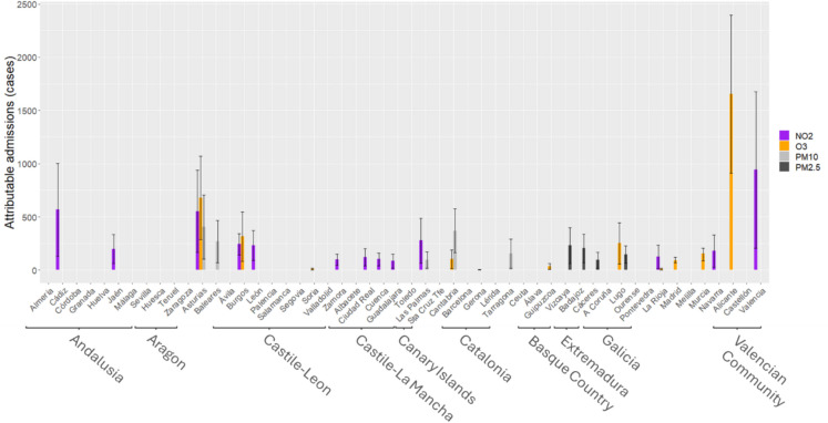 Emergency Hospital Admissions for Cardiovascular Causes Attributable to Air Pollution and Extreme Temperatures in Spain: Influence of Economic and Demographic Factors in a Nationwide Study.