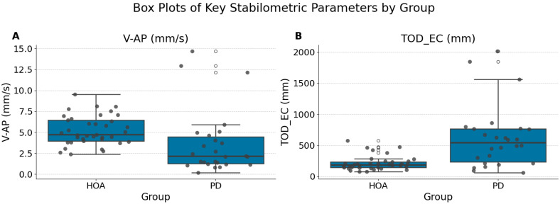 High-Accuracy Classification of Parkinson's Disease Using Ensemble Machine Learning and Stabilometric Biomarkers.