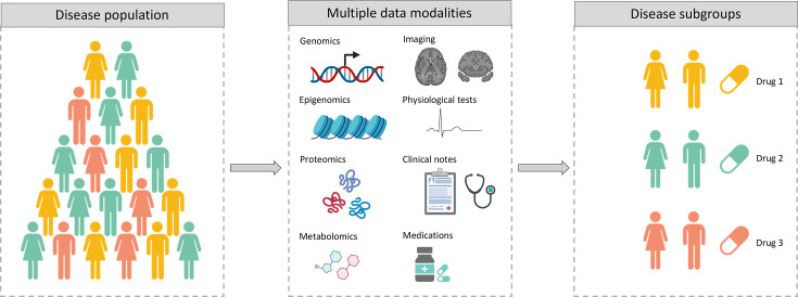Artificial intelligence in precision medicine: transforming disease subtyping, medical imaging, and pharmacogenomics.
