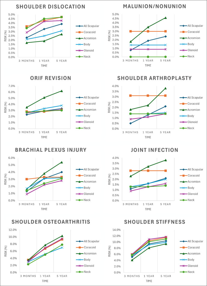 Complication Risks Following Open Reduction Internal Fixation Versus Nonsurgical Treatment of Scapular Fractures.