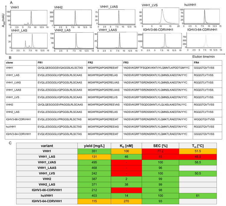 Computational Prediction of Single-Domain Immunoglobulin Aggregation Propensities Facilitates Discovery and Humanization of Recombinant Nanobodies.