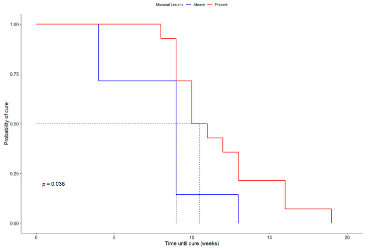 Prospective Uncontrolled Interventional Study of Itraconazole and β-Glucans (<i>Euglena gracilis</i>) to Assess Safeness and Clinical Effectiveness in Cats with Cutaneous and Mucosal Sporotrichosis.