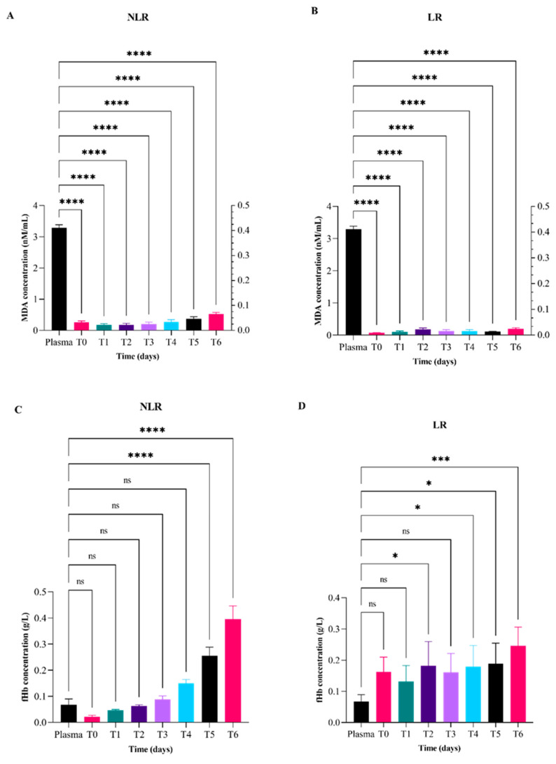 Time-Dependent Changes in Malondialdehyde and Free-Hemoglobin in Leukoreduced and Non-Leukoreduced Canine Packed Red Blood Cells Units During Storage.