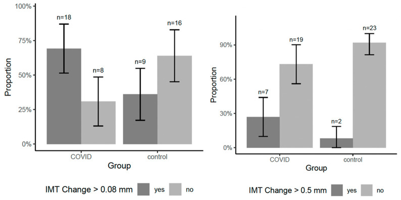 From Systemic Inflammation to Vascular Remodeling: Investigating Carotid IMT in COVID-19 Survivors.