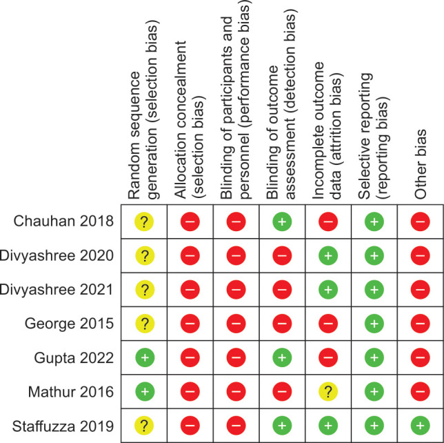 Clinical and Radiographic Evaluation of Indirect Pulp Capping with Mineral Trioxide Aggregate and Calcium Hydroxide in Primary Molars: A Systematic Review and Meta-analysis.